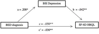 Depression Partially Mediates the Association Between Binge Eating Disorder and Health-Related Quality of Life